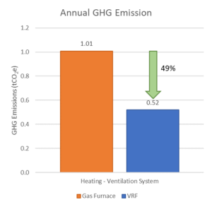 Annual greenhouse gas emissions graph