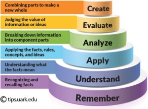 Bloom's Taxonomy. Create: Combining parts to make a new whole. Evaluate: Judging the value of information or ideas. Analyze: Breaking down information into component parts. Apply: Applying the facts, rules, concepts, and ideas. Understand: Understanding what the facts means. Remember: Recognizing and recalling facts.