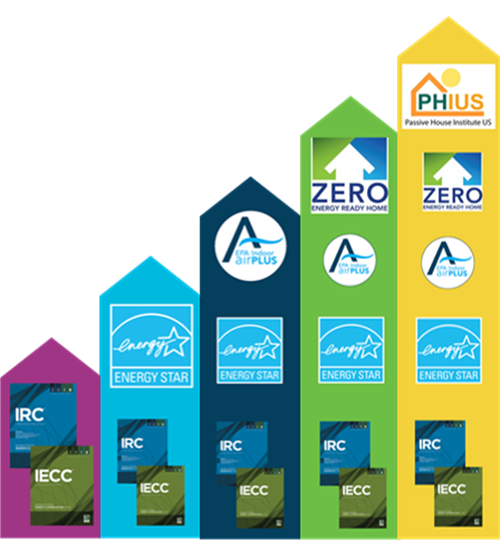 Tiers above energy code and ENERGY STAR program: Indoor airPLUS, Zero Energy Ready Homes, and Passive House Institute US.