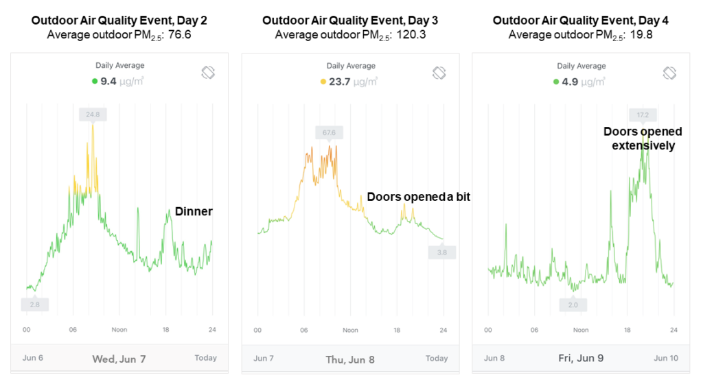 Charts showing PM 2.5 levels throughout the day during an outdoor air quality event. Outdoor Air Quality Event Day 2: Average outdoor PM 2.5: 76.6. Outdoor Air Quality Event Day 3: Average outdoor PM 2.5: 120.3. Outdoor Air Quality Event Day 4: Average outdoor PM 2.5: 19.8.