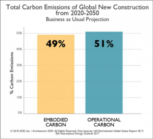 Total Carbon Emissions of Global New Construction from 2020 to 2050. Business as Usual Projection. 49% embodied carbon emissions. 51% operational carbon emissions.
