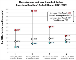 Chart showing High, Average and Low Emboded Carbon Emissions Results of As-Built Homes 2021-2022.