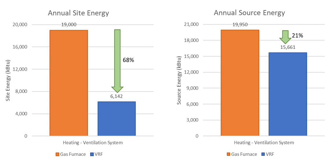 graphs of annual site and source energy
