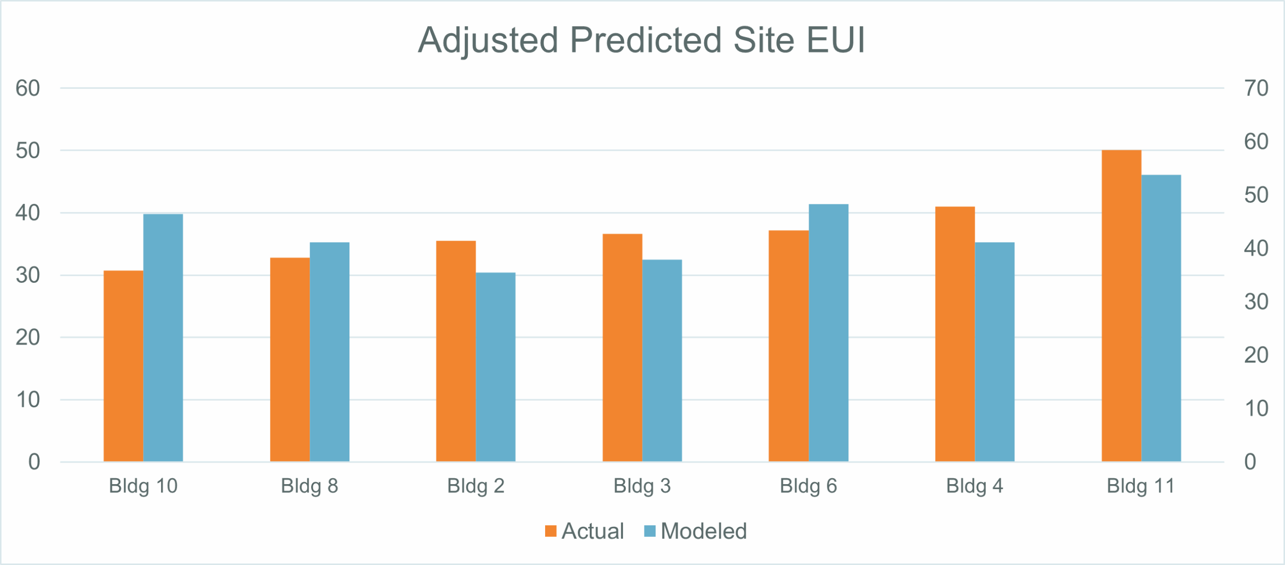 Bar chart titled 'Adjusted Predicted Site EUI' comparing actual and modeled energy use intensity (EUI) for seven buildings. The left y-axis is labeled 'kBtu/gsf.yr' ranging from 0 to 60, and the right y-axis is labeled 'kWh/gms.yr' ranging from 0 to 70. The x-axis lists buildings: Bldg 10, Bldg 8, Bldg 2, Bldg 3, Bldg 6, Bldg 4, and Bldg 11. Each building has two bars—orange for actual EUI and blue for modeled EUI. Actual EUI values range from ~25 to ~50 kBtu/gsf.yr, while modeled EUI values range from ~35 to ~60 kBtu/gsf.yr, with Bldg 11 showing the highest values.