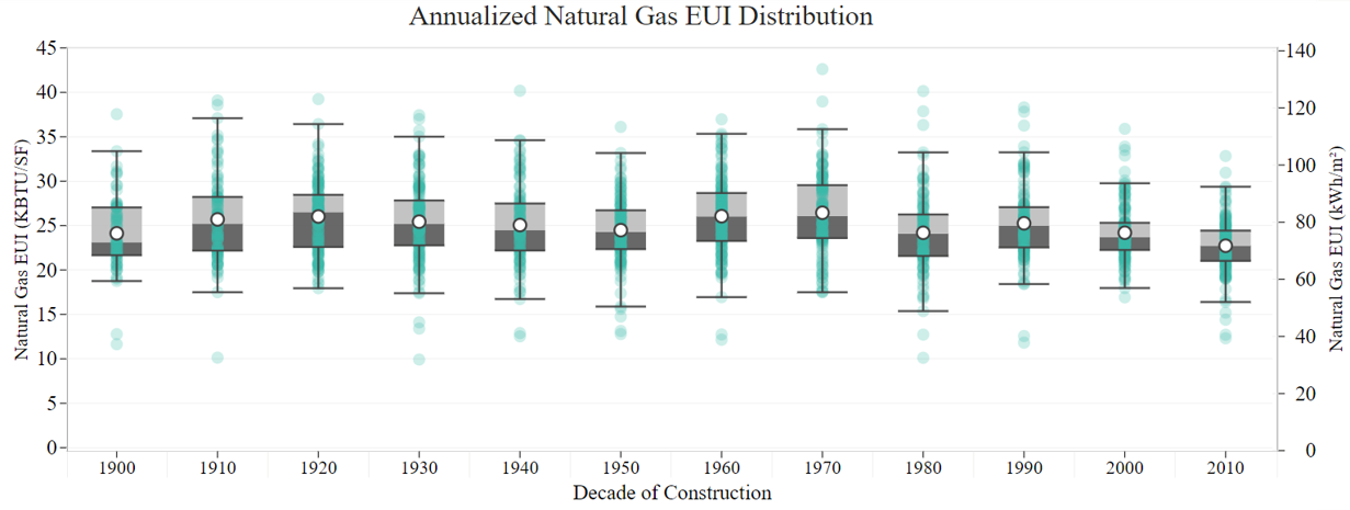 Box plot titled 'Annualized Natural Gas EUI Distribution' showing natural gas energy use intensity (EUI) by decade of building construction from 1900 to 2010. The x-axis represents construction decades, and the y-axes show EUI in KBtu/ft² (0 to 45) on the left and kWh/m² (0 to 140) on the right. Each decade features a box plot with teal dots representing individual data points.