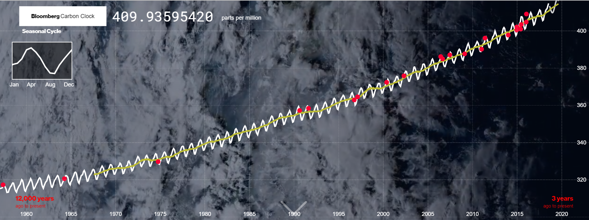 Image of Bloomberg Carbon Clock