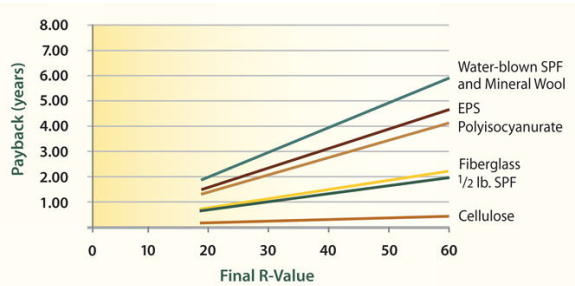 Graph of payback times of insulation materials