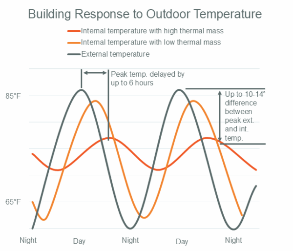 Graph titled 'Building Response to Outdoor Temperature' showing three temperature curves over time: external temperature (black line), internal temperature with low thermal mass (orange line), and internal temperature with high thermal mass (red line). The x-axis spans three cycles labeled 'Night,' 'Day,' 'Night,' 'Day,' and 'Night.' The y-axis ranges from 65°F to 85°F. The high thermal mass curve shows a peak temperature delay of up to 6 hours and a 10–14°F reduction compared to the external temperature.