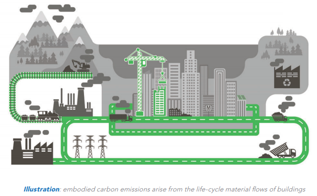 Lifecycle image of embodied carbon