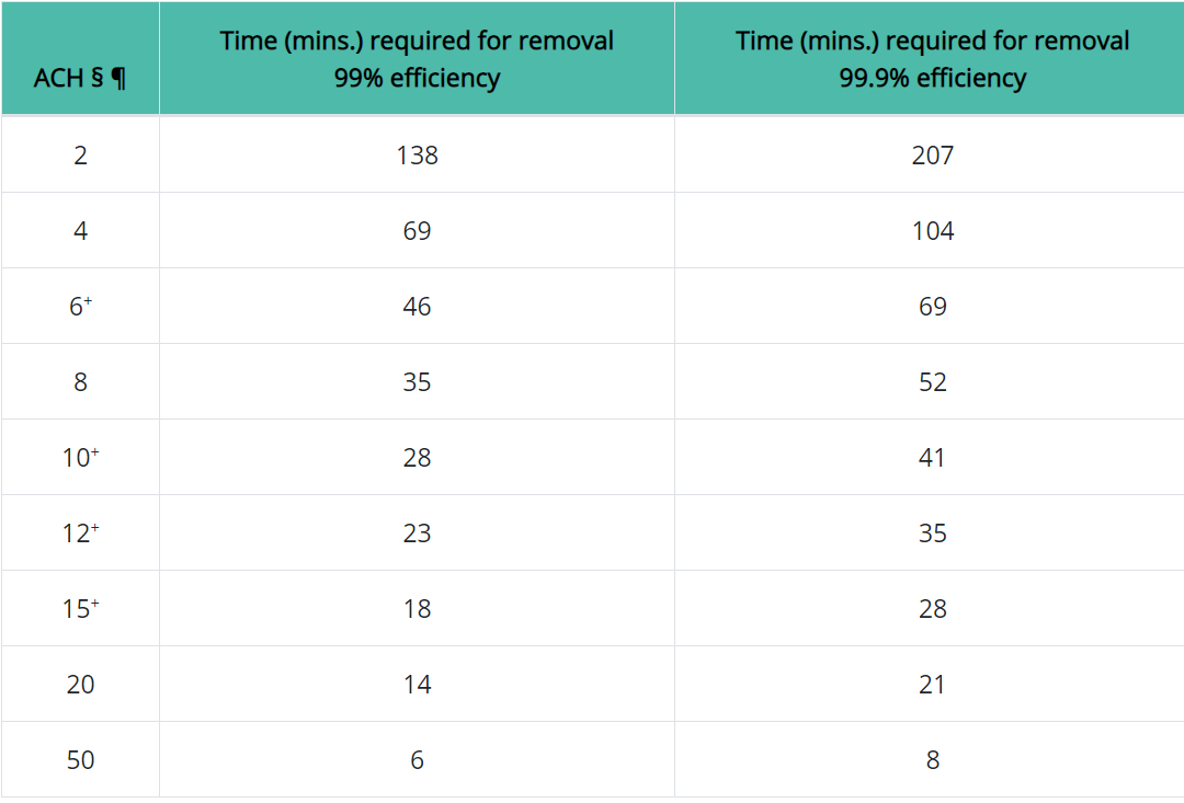 CDC table showing air changes per hour and time required for airborne contaminants to be removed