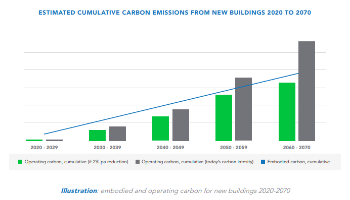 graph of estimated cumulative carbon emissiongsi