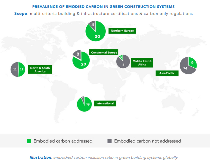 prevalence of embodied carbon  in green construction