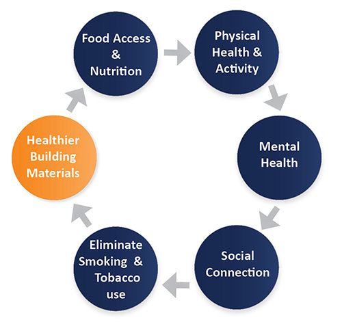 Healthy Building Contributes to Human Health