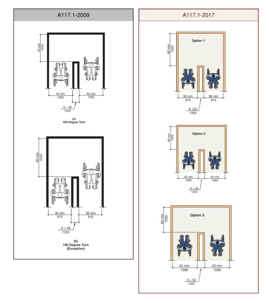 A diagram of the clear width requirements for 180-degree turns in A117.1-2017 Section 403.5.2.