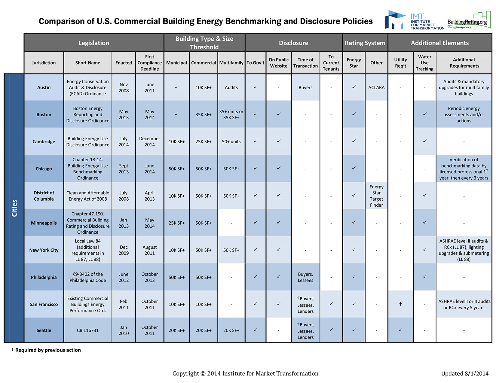 Commercial_Benchmarking_Policy_Matrix (cities) - 8.1.14 (2)