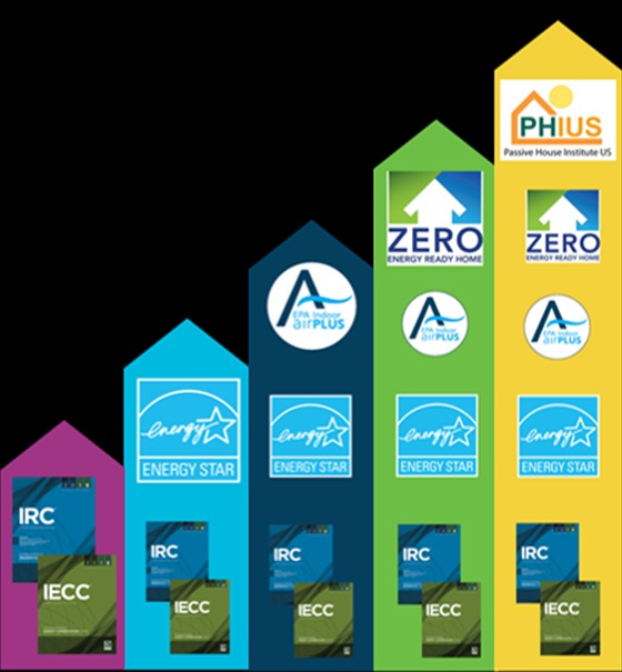 Tiers above energy code and ENERGY STAR program: Indoor airPLUS, Zero Energy Ready Homes, and Passive House Institute US.