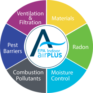 EPA Indoor airPLUS: Materials, Radon, Moisture Control, Combustion Pollutants, Pest Barriers, and Ventilation and Filtration.