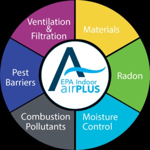 EPA Indoor airPLUS: Materials, Radon, Moisture Control, Combustion Pollutants, Pest Barriers, and Ventilation and Filtration.