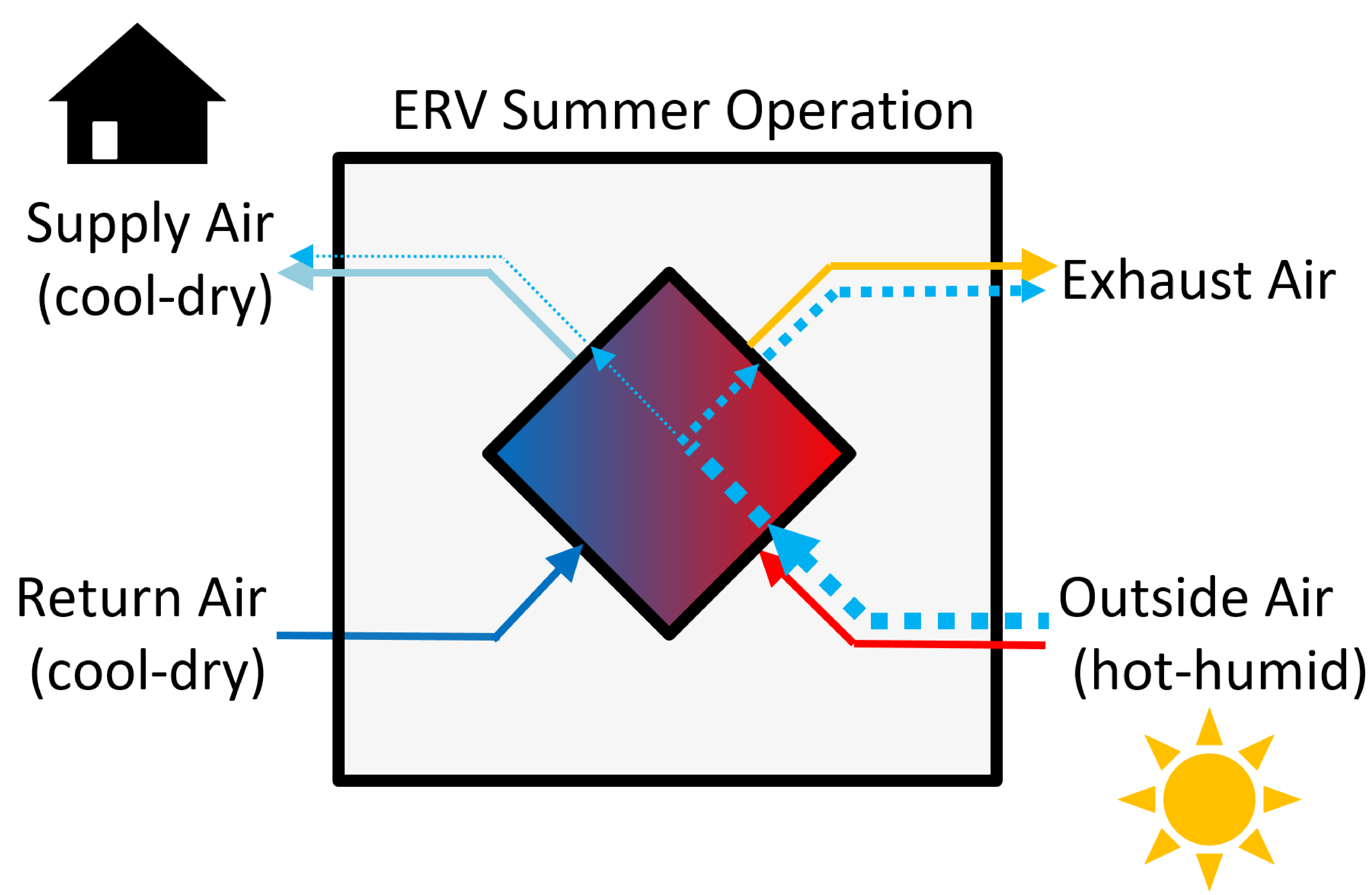 Image of ERV operating in summer months