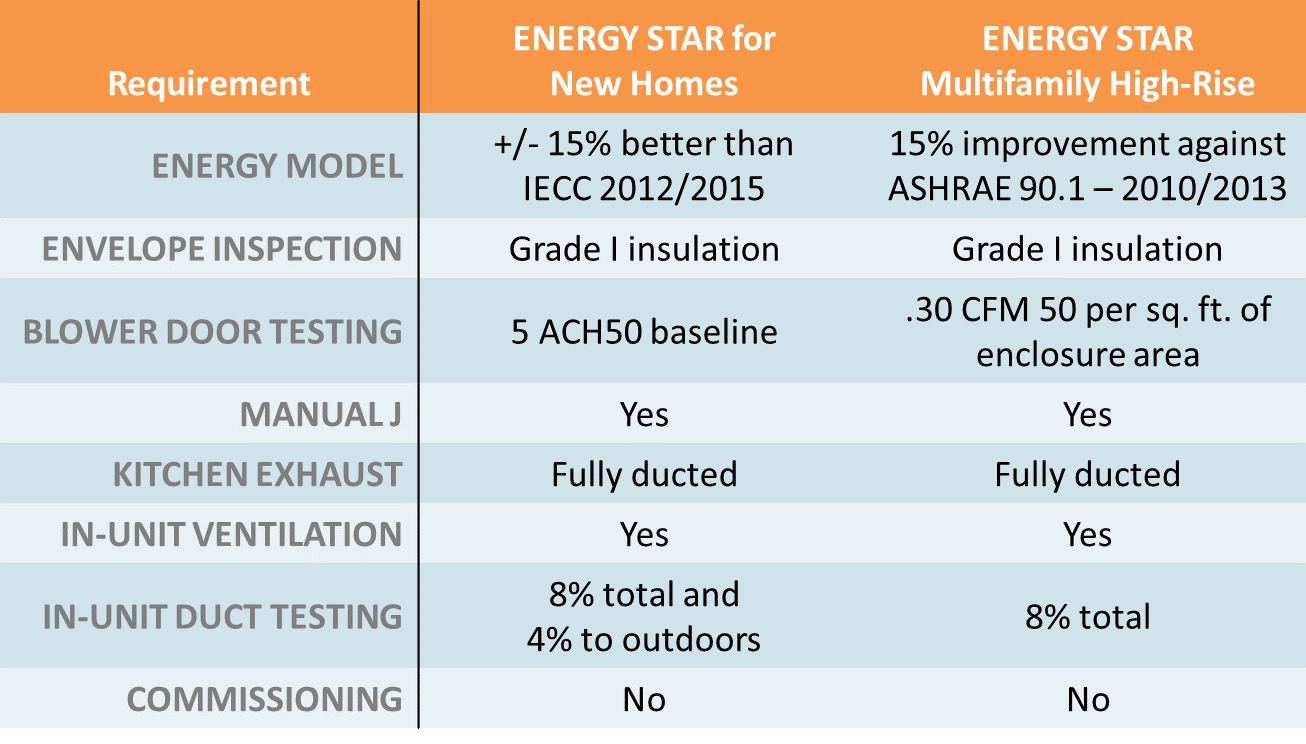 Energy Star comparison chart