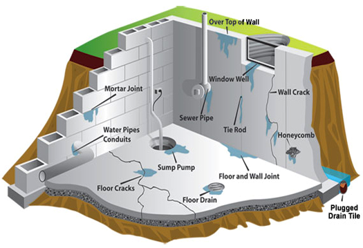 Foundation Waterproofing 101 - Steven Winter Associates, Inc.