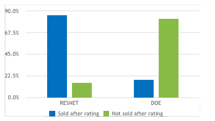 Graph of homes with rating vs without