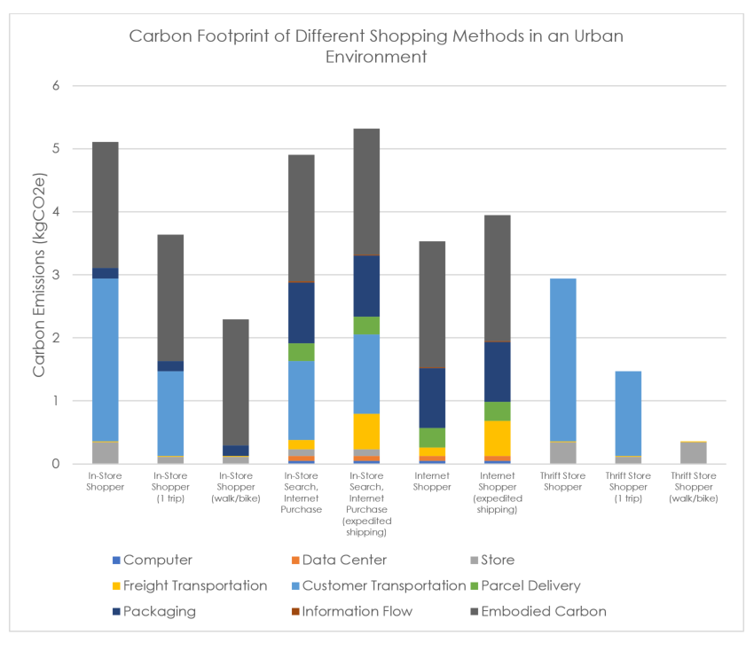 Graph displaying carbon footprint of different shopping methods