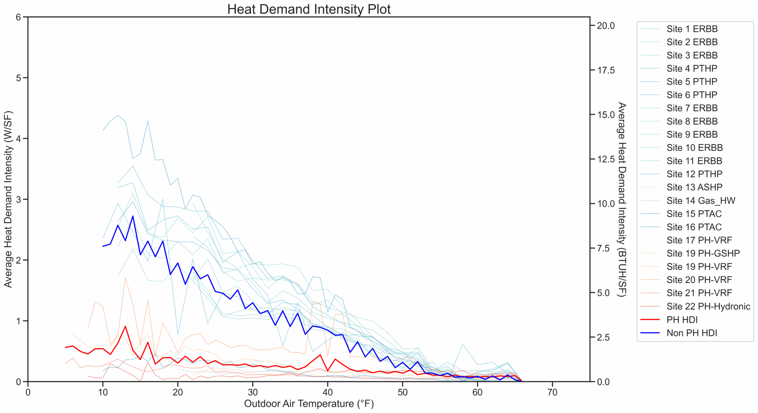 Line graph titled 'Heat Demand Intensity Plot' showing the relationship between outdoor air temperature (°F) and average heat demand intensity. The x-axis ranges from 0°F to 70°F, the left y-axis shows intensity in W/ft², and the right y-axis shows intensity in BTU/HSF. The graph includes 22 lines representing different sites and systems such as ERBB, PTHP, ASHP, Gas_HW, PTAC, PH-VRF, PH-GSHP, and PH-Hydronic. The lines generally trend downward, indicating that heat demand intensity decreases as outdoor air temperature increases.