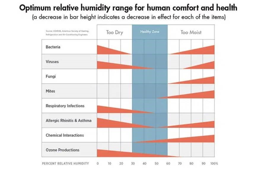 humidity range graph