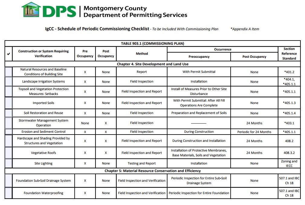 IGCC schedule of periodic commissioning checklist 