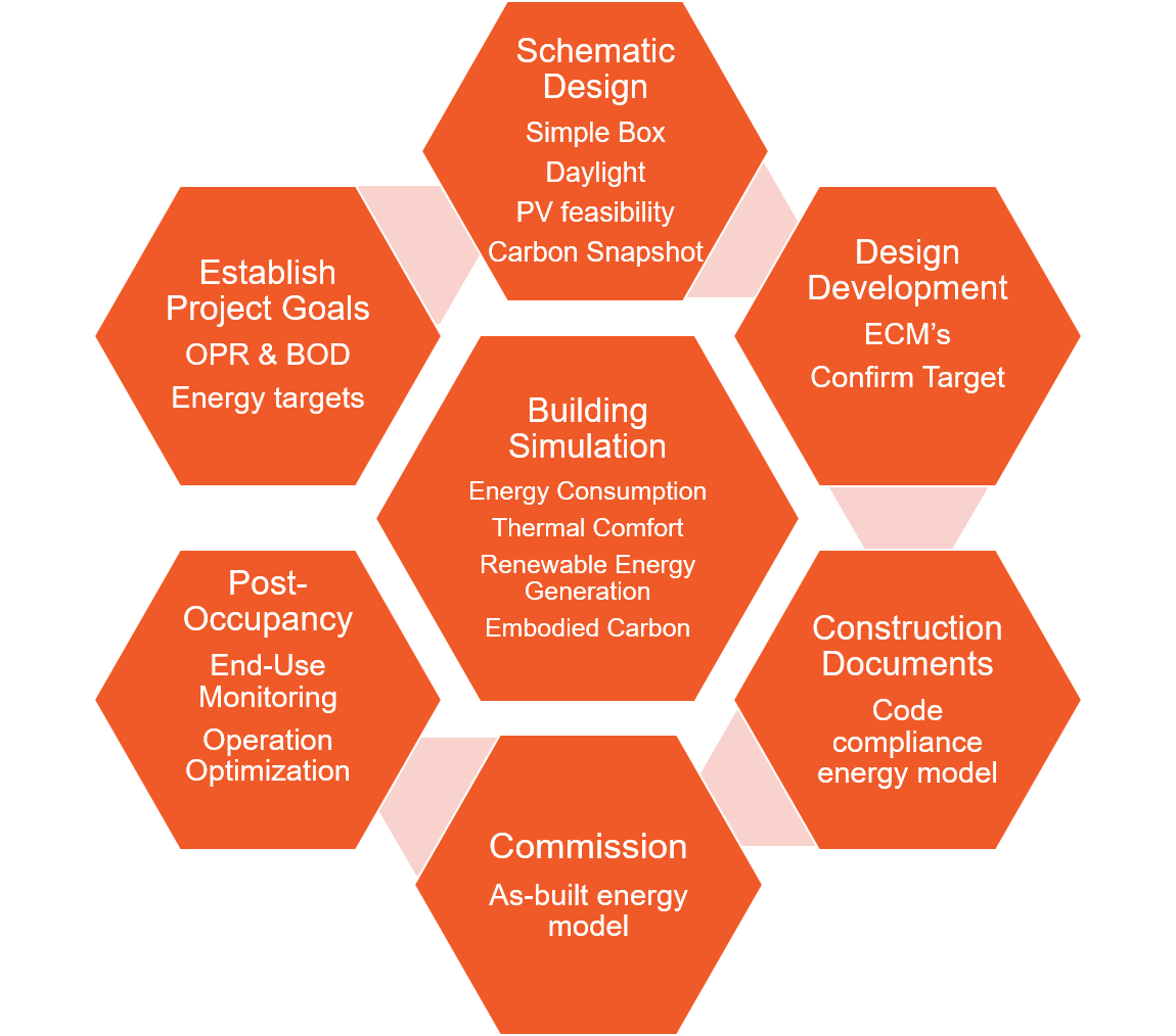 Integrated Design Process Image