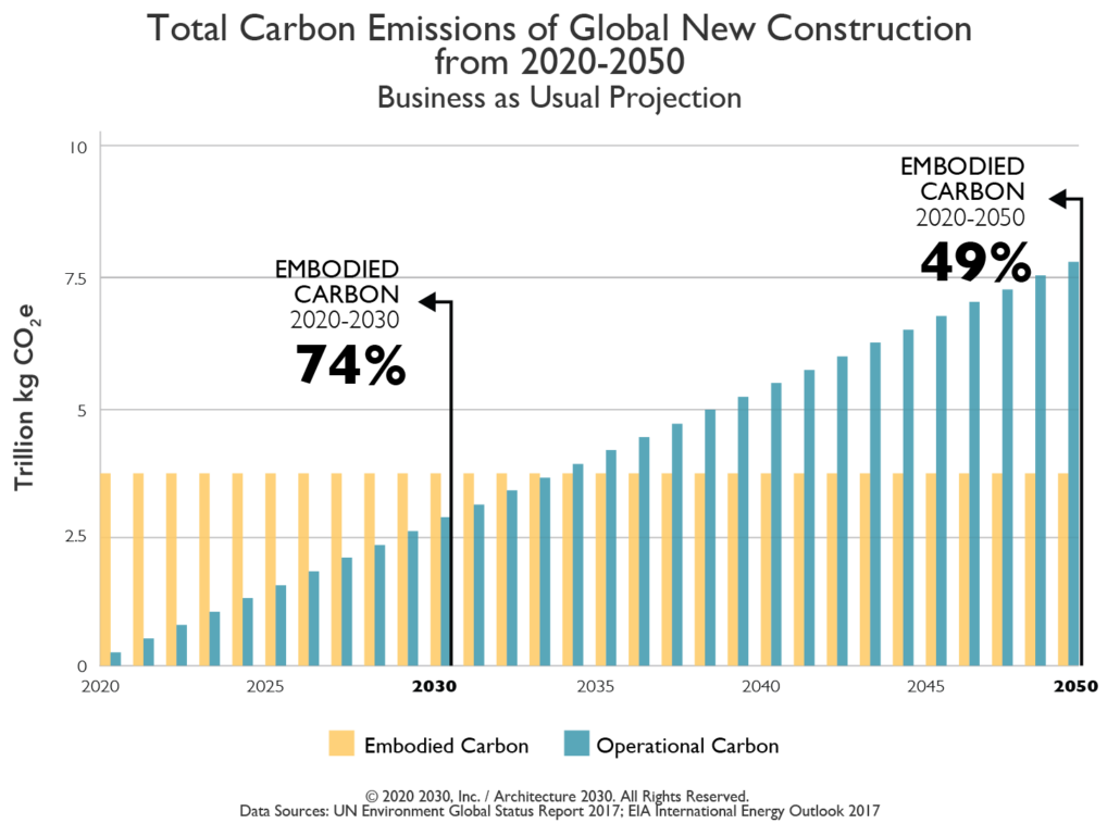 Carbon emissions from new construction graph