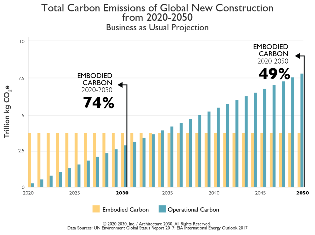 Carbon emissions from new construction graph