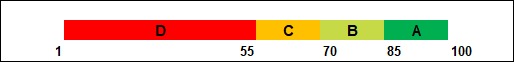 Image of the range of letter grades and ENERGY STAR scores - 1 to 100 and D to A