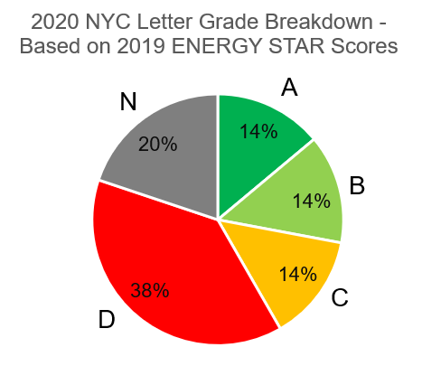 graph of 2020 NYC letter grade breakdown