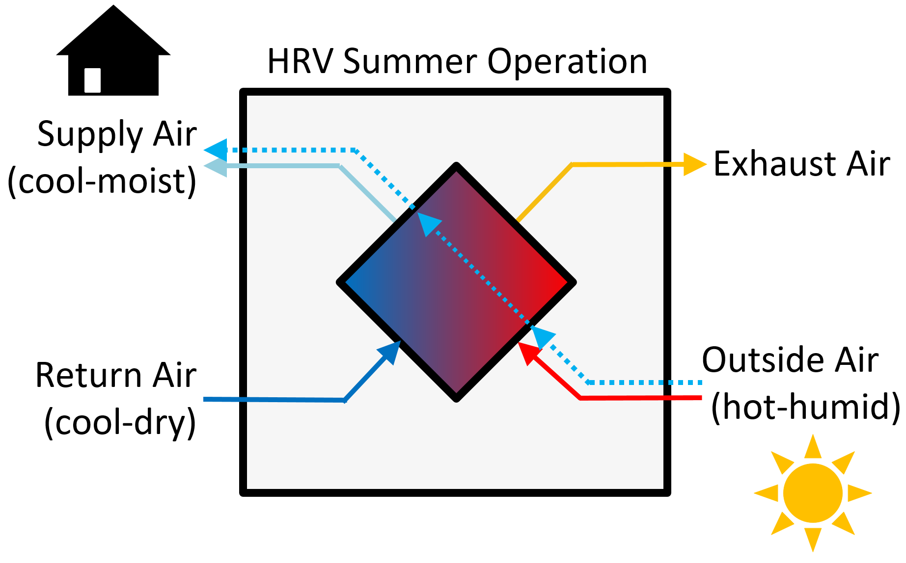 HRV Summer operation