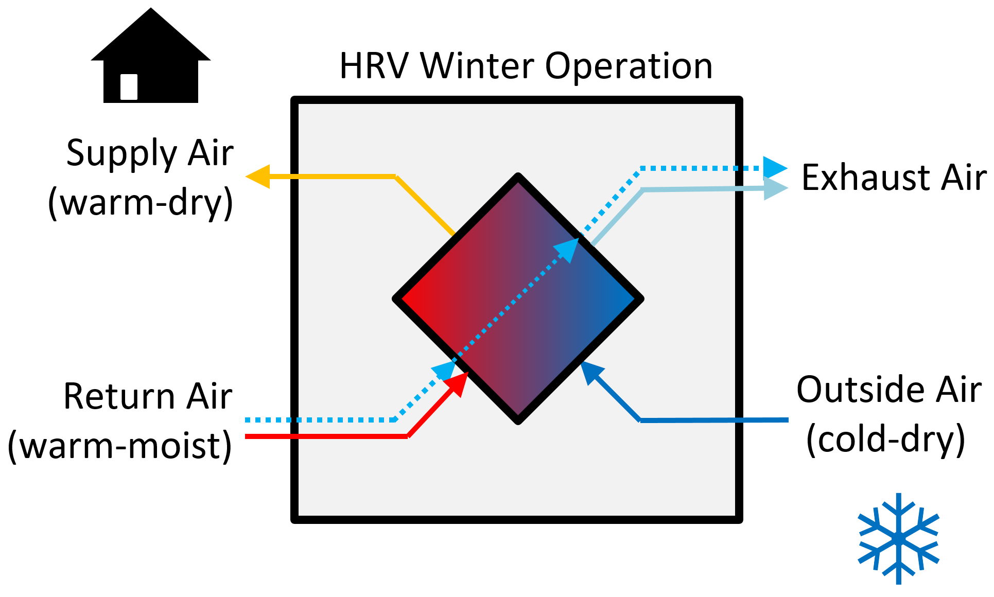 HRV Winter operation