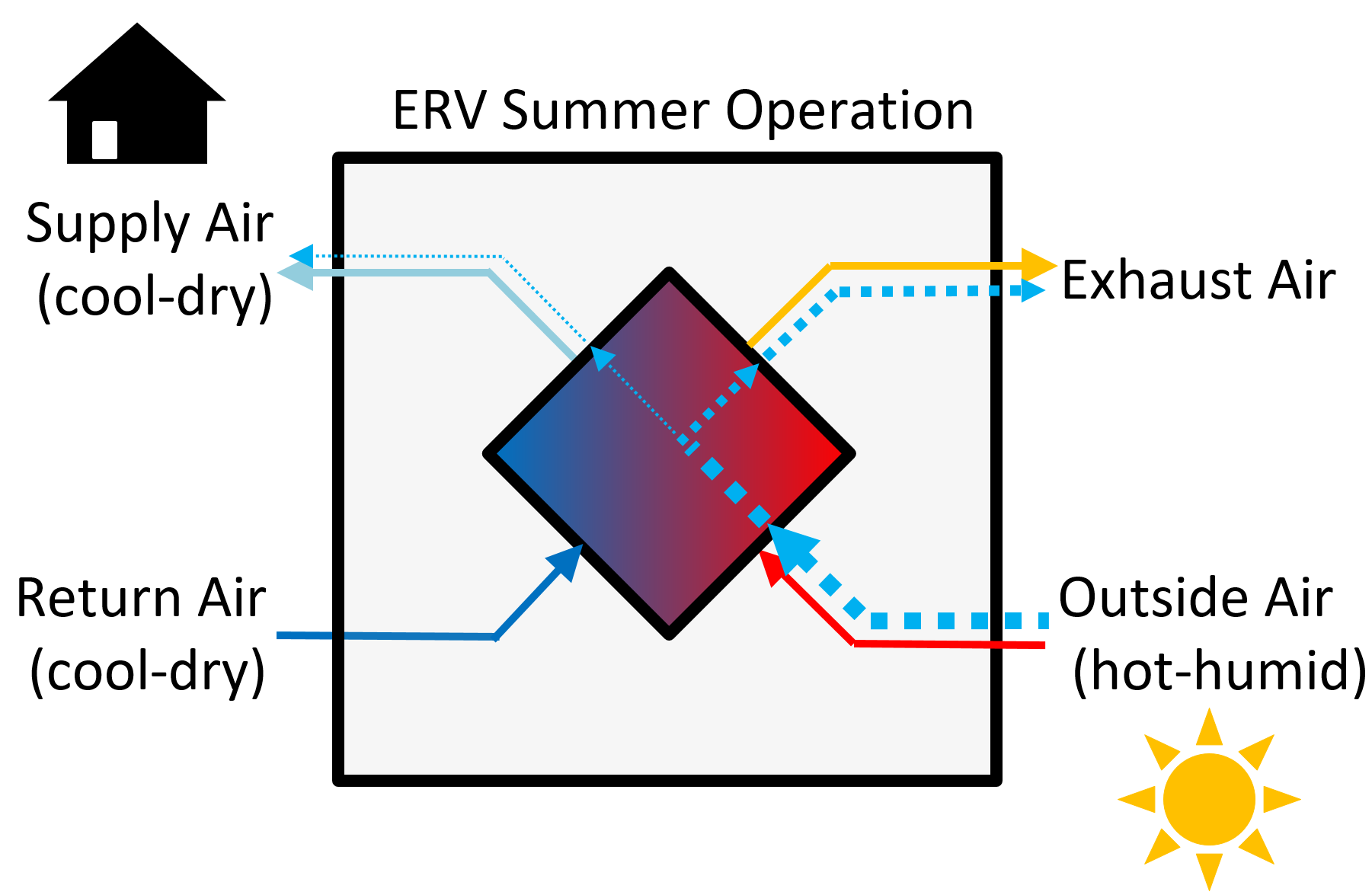 ERV Summer operation