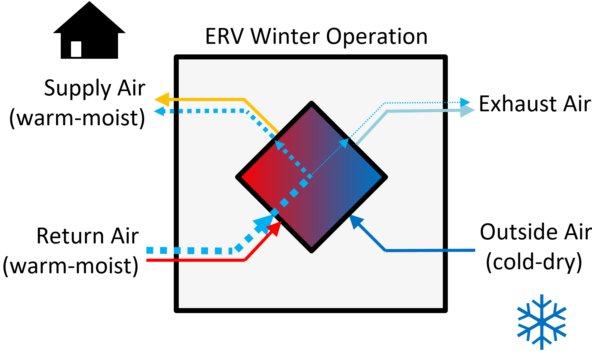 ERV Winter Operation