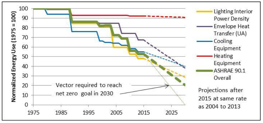 Chart: Improvement in ASHRAE Standard