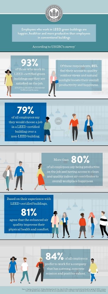 USGBC graphic with health stats
