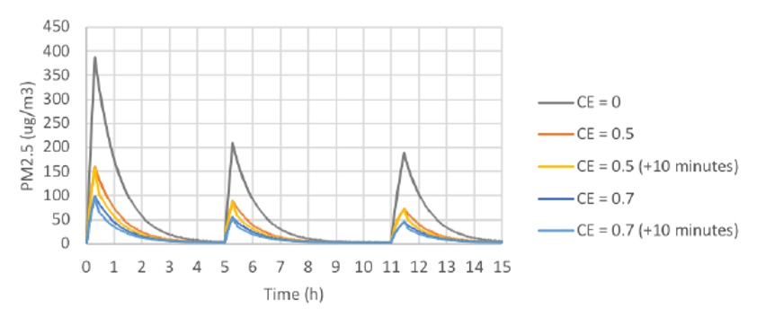 LBNL chart showing PM 2.5 levels over time.