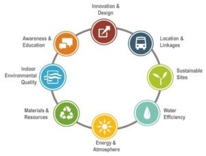 LEED categories