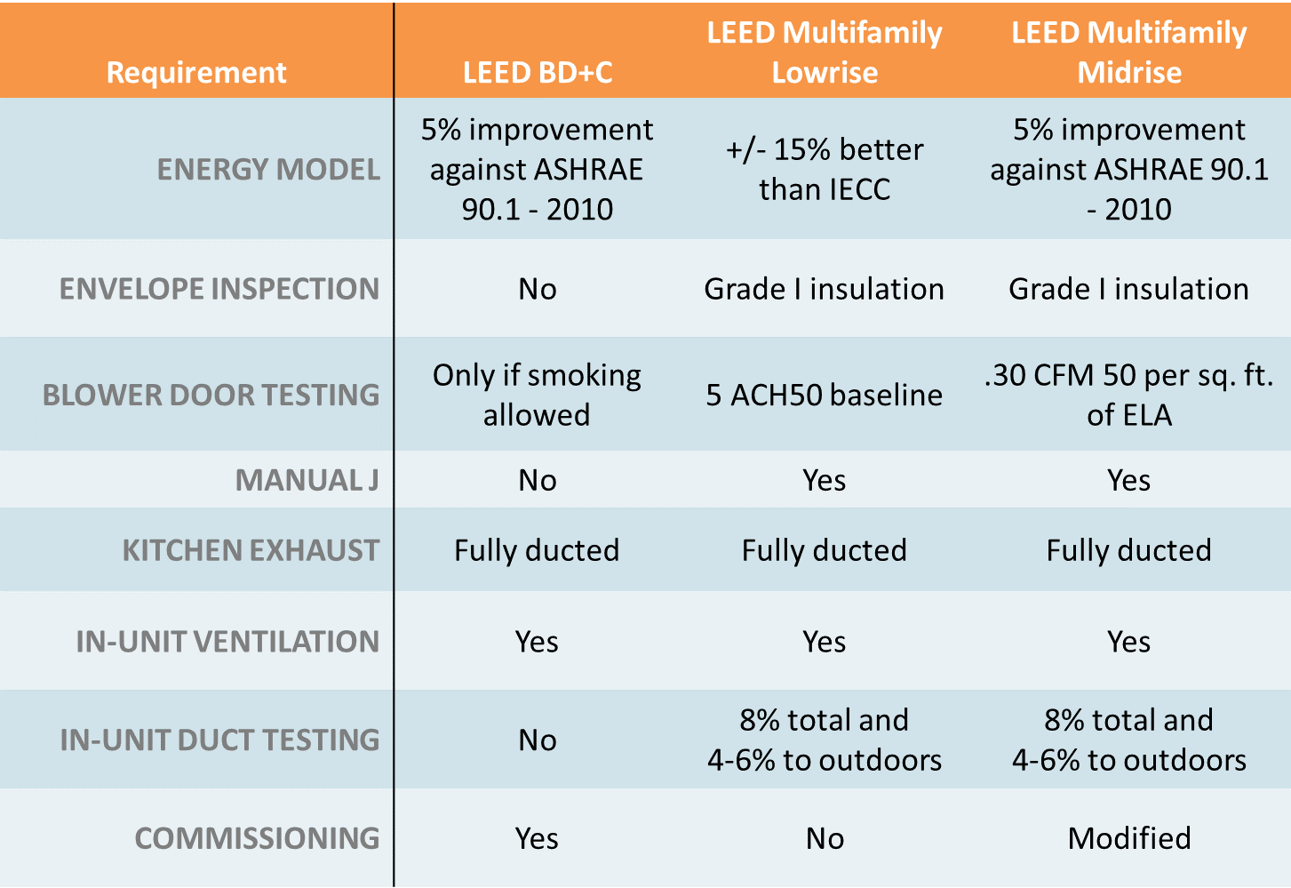LEED V4 Comparison