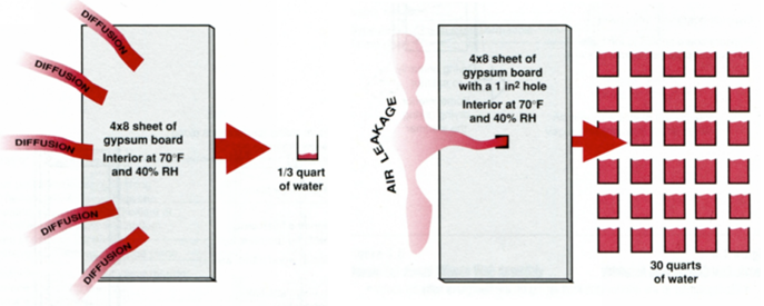 Image of moisture vapor diffusion vs moisture vapor transport via air leakage