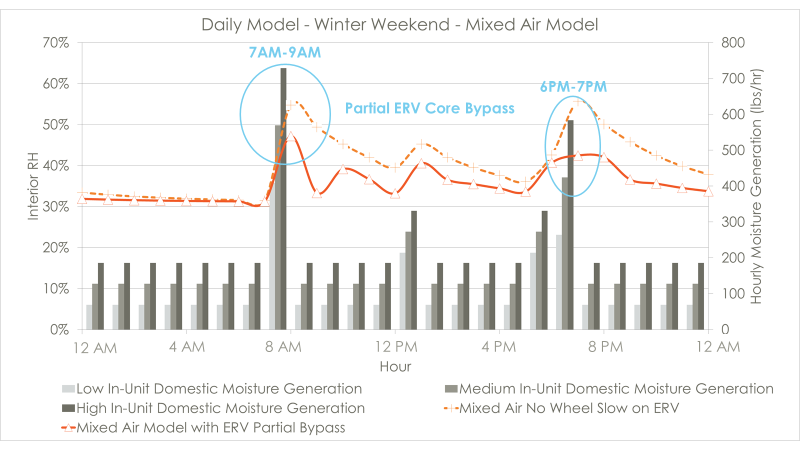 Figure 3. Moisture model on a typical weekend day in winter.