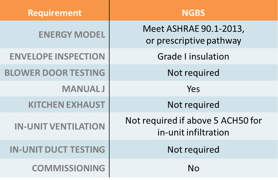 NGBS comparison