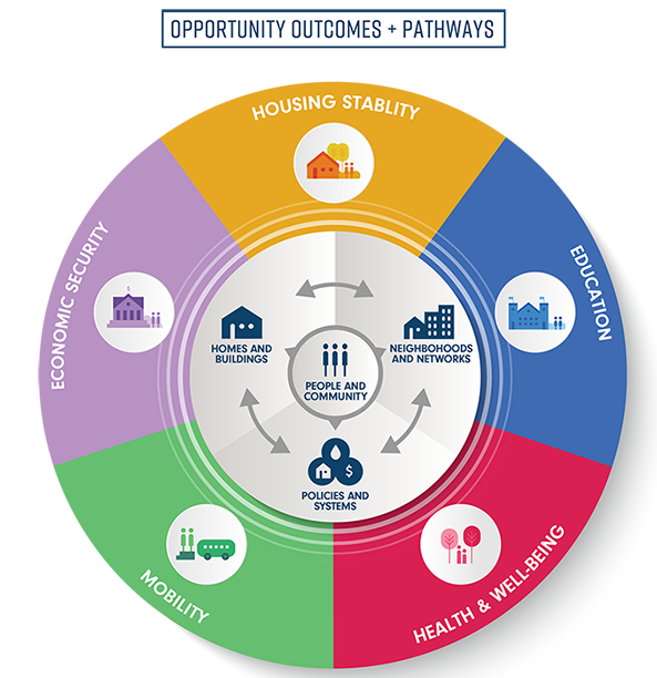 Diagram from Opportunity 360 on opportunity outcomes and pathways