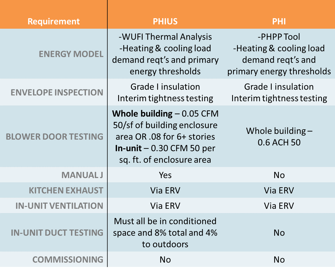 Passive House comparison (PHI vs PHIUS)