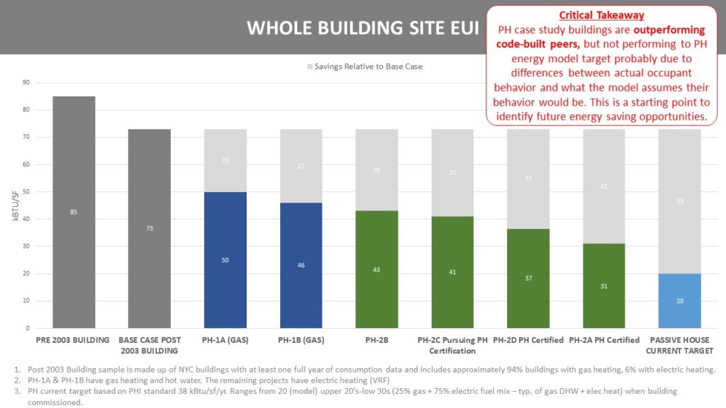 Building Site EUI graph